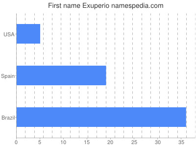 Given name Exuperio