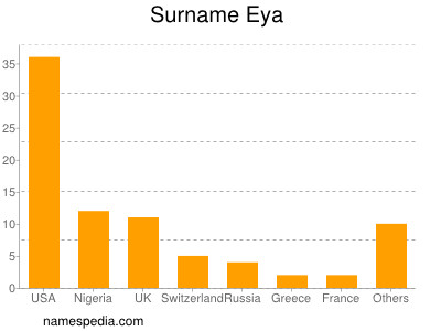 Surname Eya