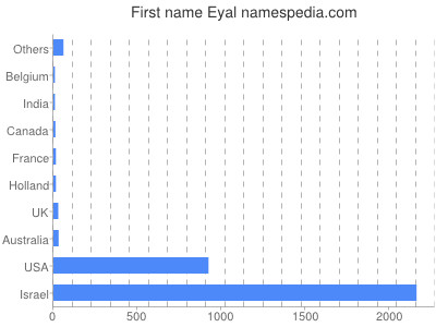 Given name Eyal