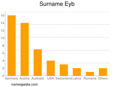 Surname Eyb