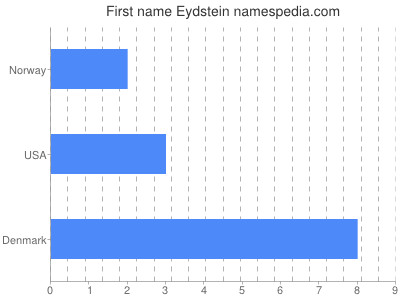 Given name Eydstein
