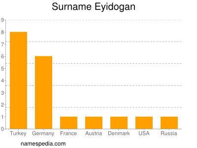 Surname Eyidogan