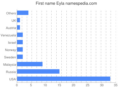 Given name Eyla