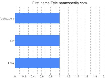 Given name Eyle