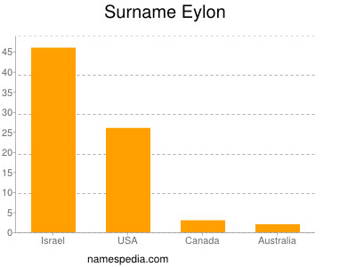Surname Eylon