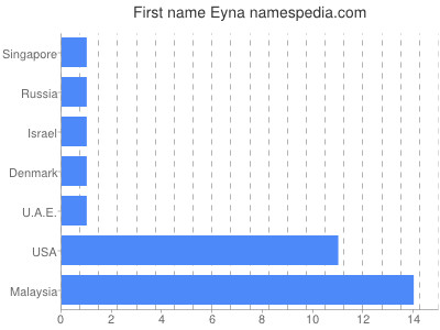Given name Eyna