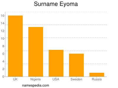 Surname Eyoma