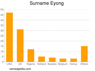 Surname Eyong