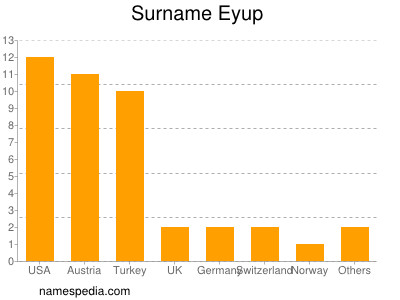 Surname Eyup