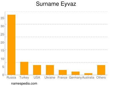 Surname Eyvaz