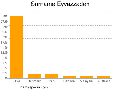 Surname Eyvazzadeh