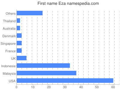 Given name Eza