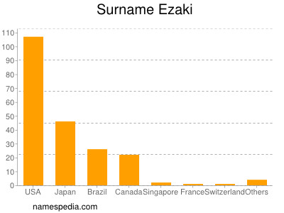 Surname Ezaki
