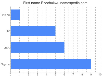 Given name Ezechukwu