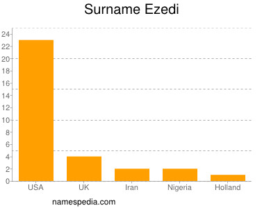 Surname Ezedi