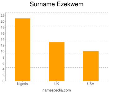 Surname Ezekwem