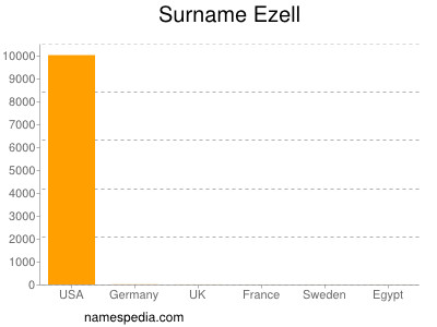 Surname Ezell