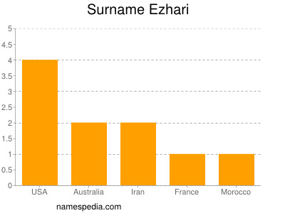 Surname Ezhari