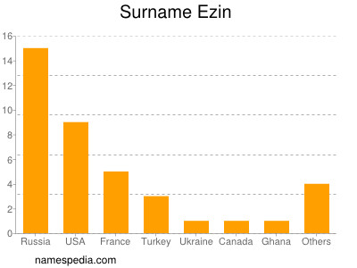 Surname Ezin