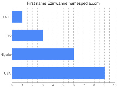 Given name Ezinwanne