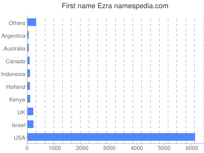 Given name Ezra