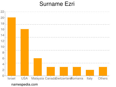Surname Ezri