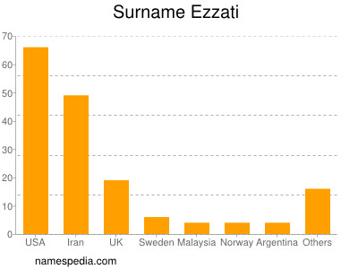 Surname Ezzati