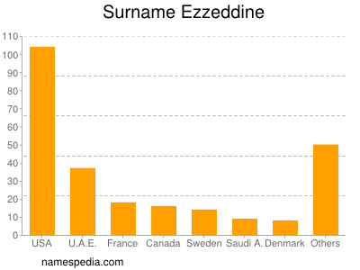 Surname Ezzeddine