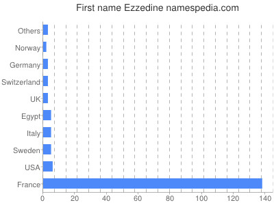 Given name Ezzedine