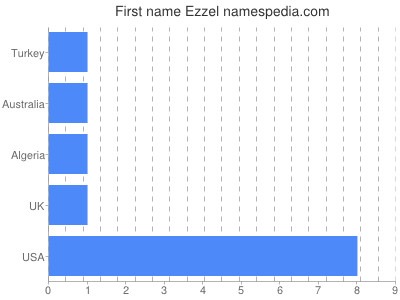 Given name Ezzel