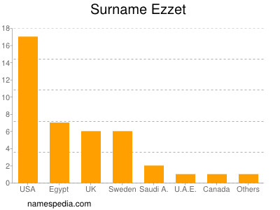 Surname Ezzet