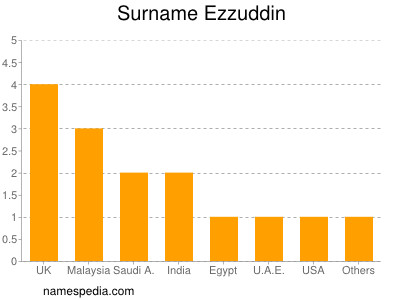 Surname Ezzuddin