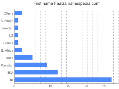 Given name Faaiza