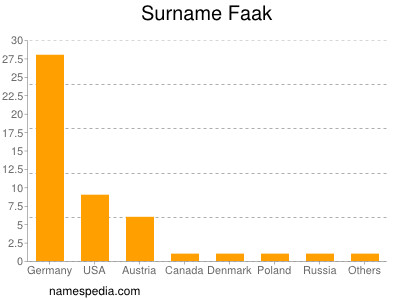 Surname Faak