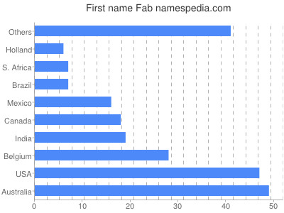 Given name Fab