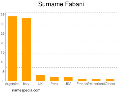 Surname Fabani
