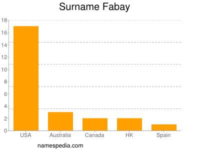 Surname Fabay