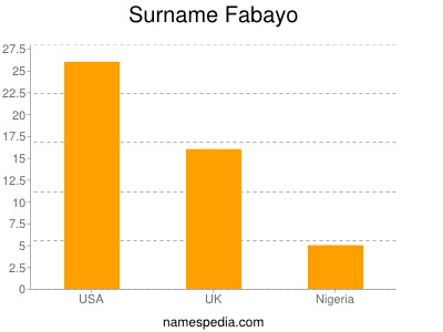 Surname Fabayo