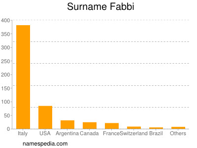 Surname Fabbi