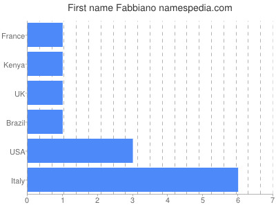 Given name Fabbiano