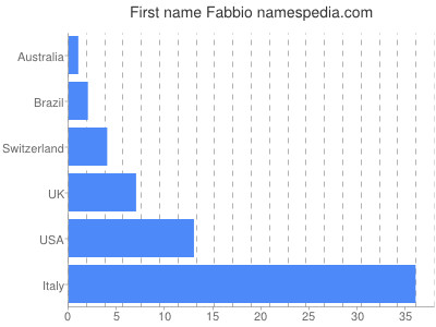 Given name Fabbio