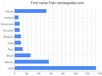 Given name Fabi