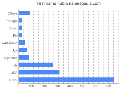 Given name Fabia