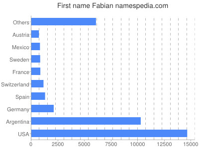 Given name Fabian