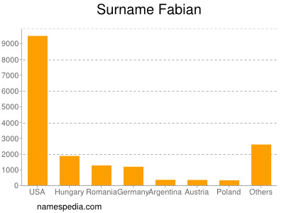 Surname Fabian