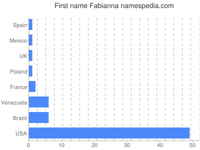 Given name Fabianna