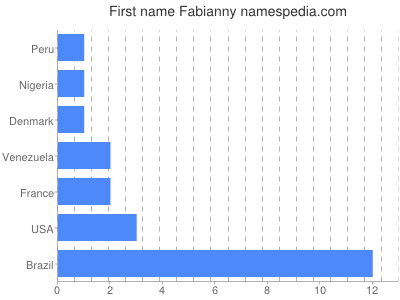 Given name Fabianny