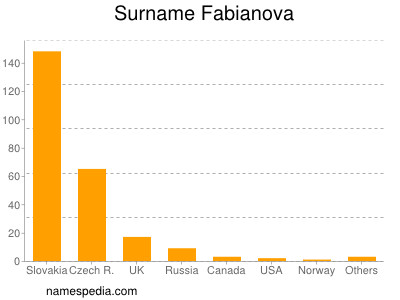 Surname Fabianova