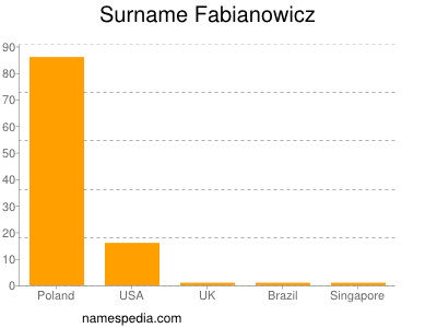 Surname Fabianowicz