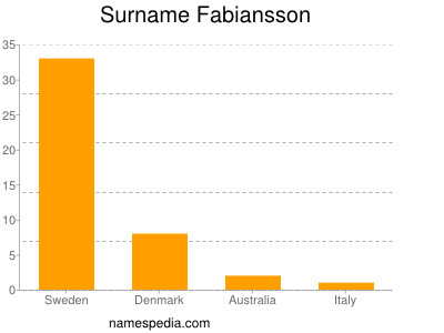 Surname Fabiansson